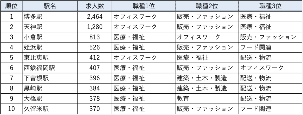 福岡県の求人の多い駅ランキングの画像