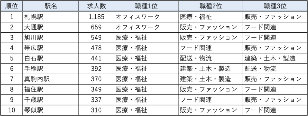 北海道の求人の多い駅ランキングの画像