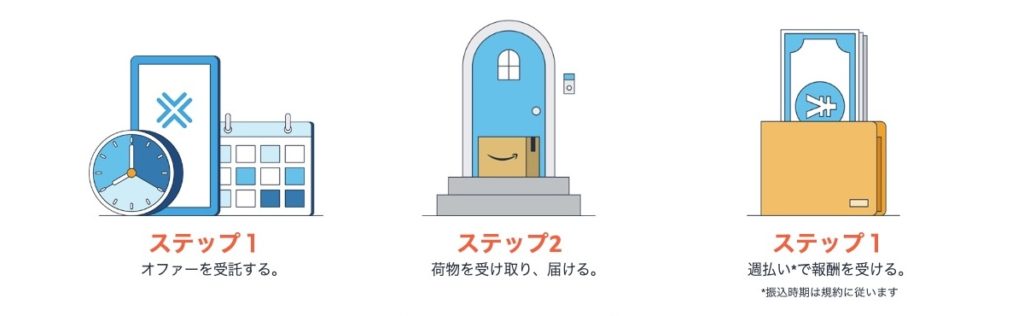 Amazon Flex(Amazonフレックス)の報酬の仕組み・稼ぎ方