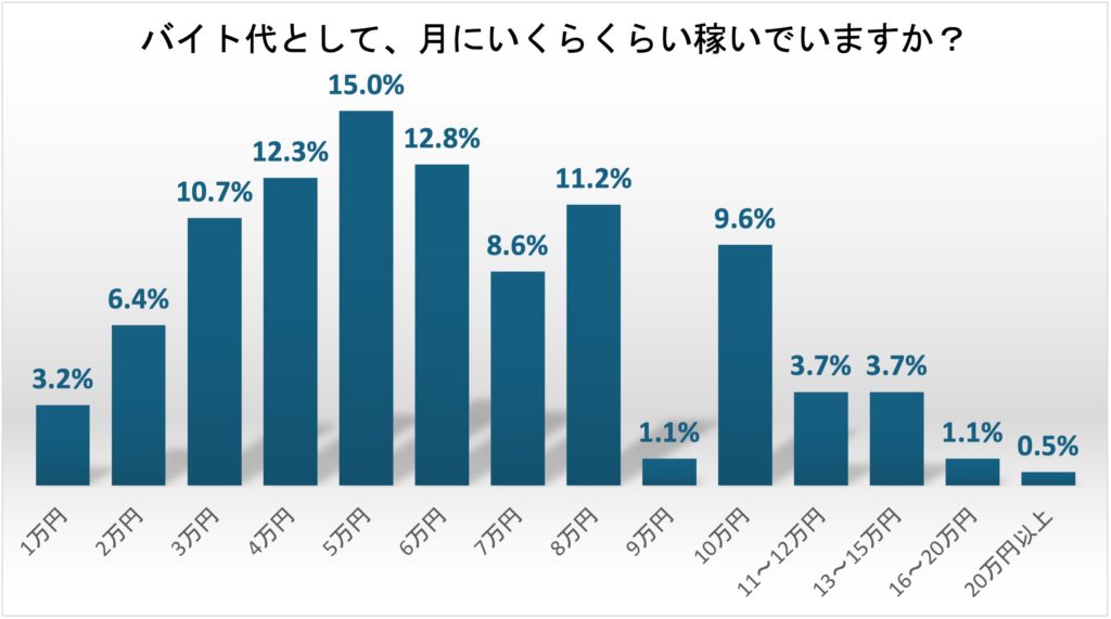 早大生の月間アルバイト収入