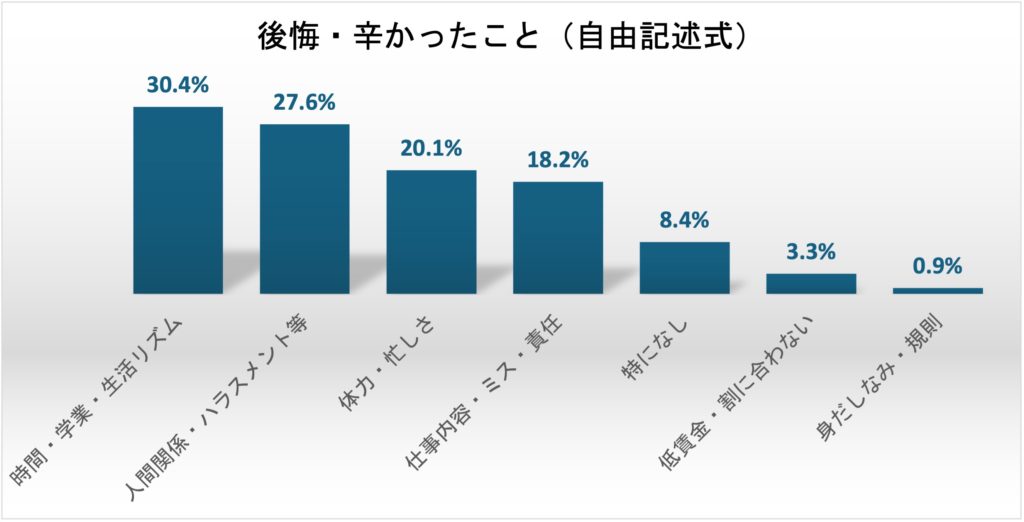 早大生がアルバイトでつらかったこと・後悔したこと