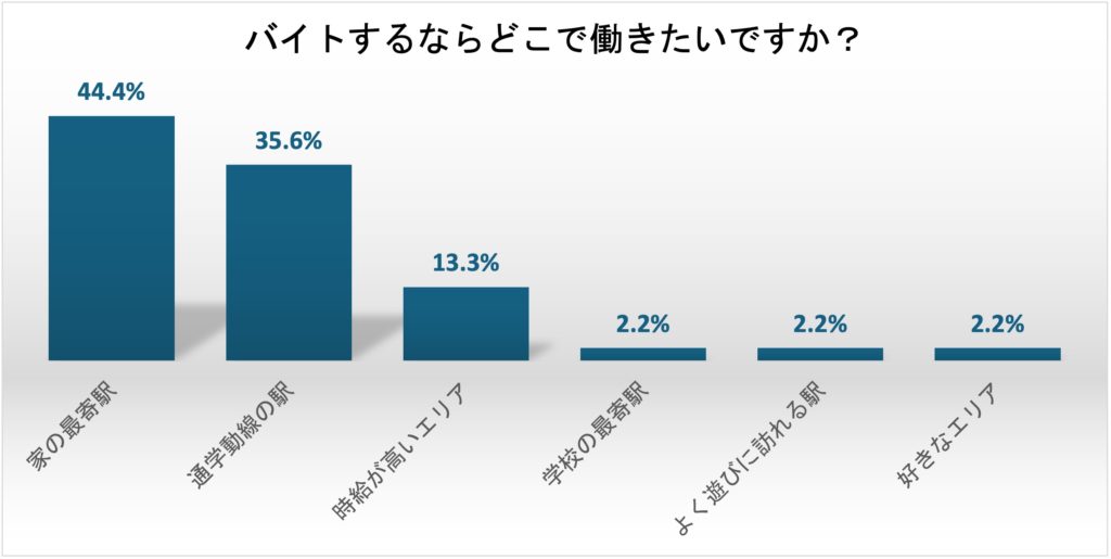 早大生バイト未経験者が働いてみたい場所