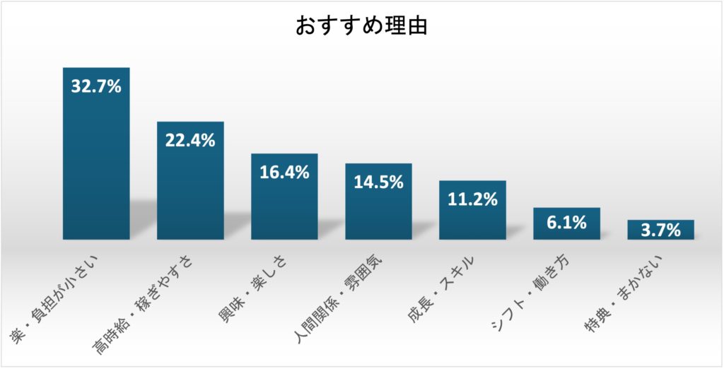 早大生おすすめバイトの理由
