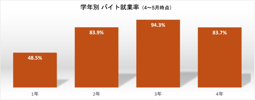 早稲田生の学年別の現在のバイト就業率