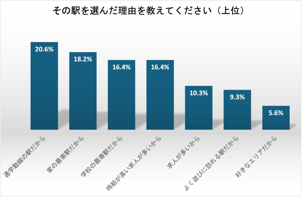 早大生がバイト勤務地をおすすめする理由