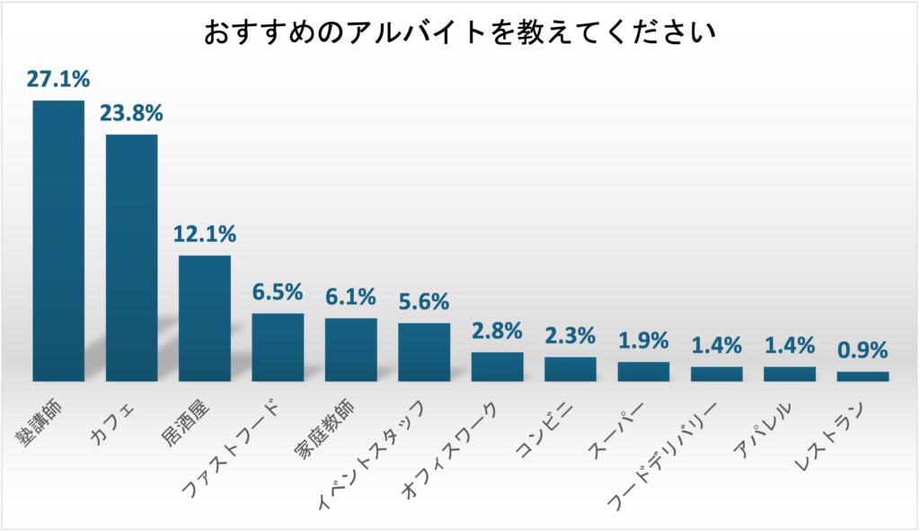 バイトしている早大生のおすすめアルバイト