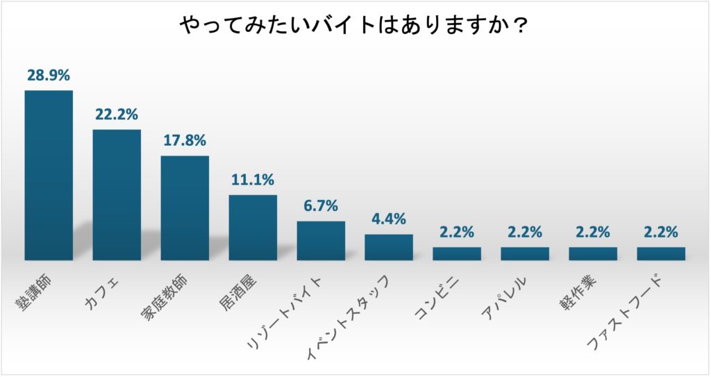 早大生バイト未経験者がやってみたいアルバイト