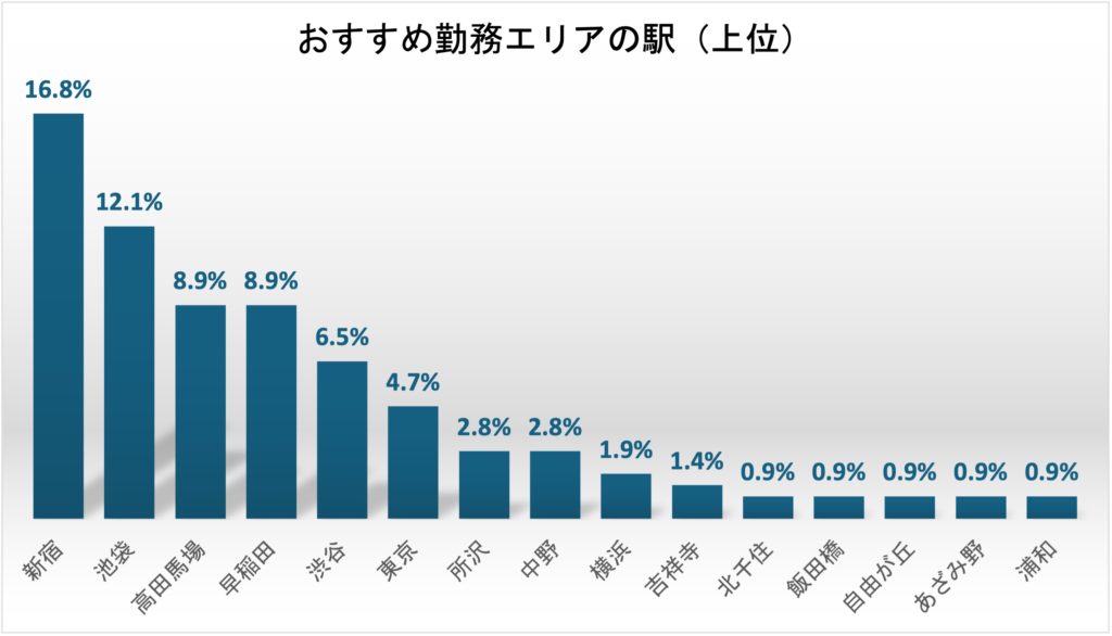 早大生バイト経験者のおすすめしたいバイト勤務駅