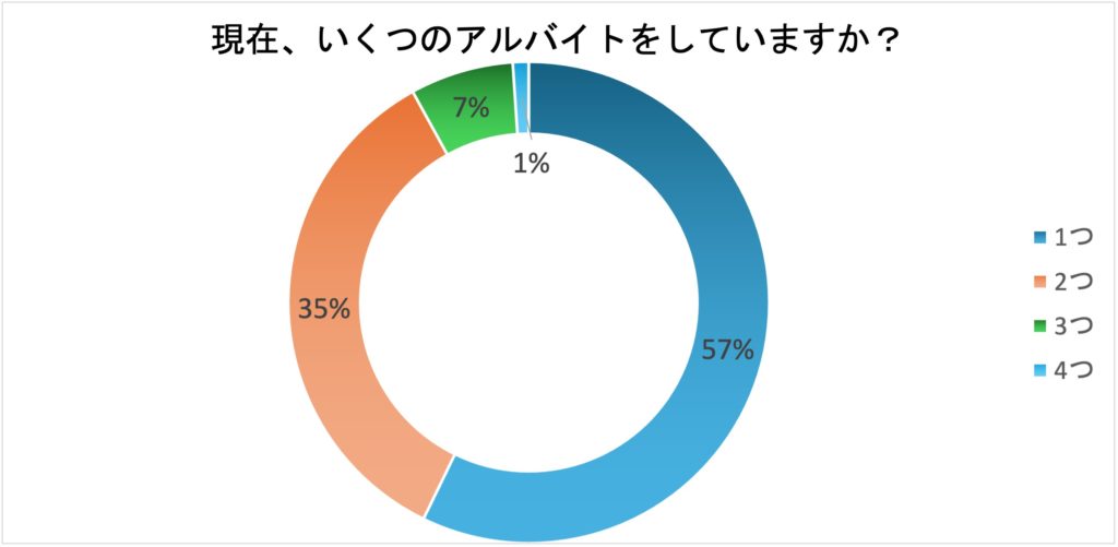 バイト就業中の早大生の現在のアルバイト数
