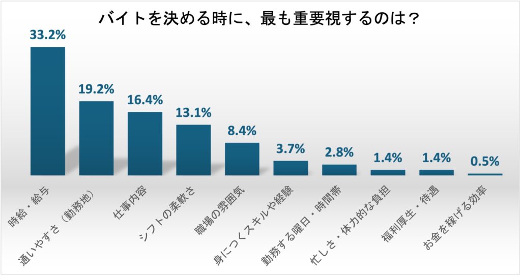 バイト経験ある早大生がアルバイト選びで最も重視すること