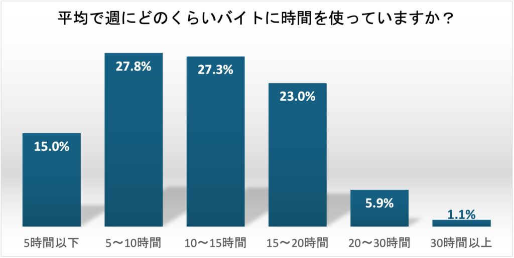 早大生の週のアルバイト勤務時間